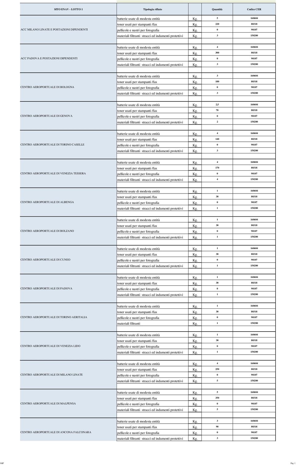 2 150200 CENTRO AEROPORTUALE DI TORINO CASELLE Kg. 4 160604 Kg. 140 80318 Kg. 3 150200 CENTRO AEROPORTUALE DI VENEZIA TESSERA Kg. 4 160604 Kg. 170 80318 Kg. 4 150200 CENTRO AEROPORTUALE DI ALBENGA Kg.