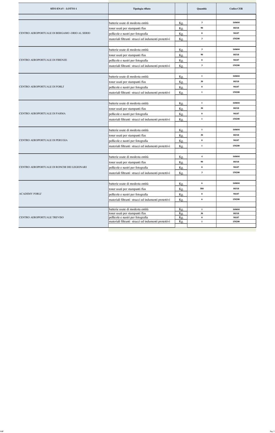 3 150200 CENTRO AEROPORTUALE DI FORLI' Kg. CENTRO AEROPORTUALE DI PARMA Kg. CENTRO AEROPORTUALE DI PERUGIA Kg.