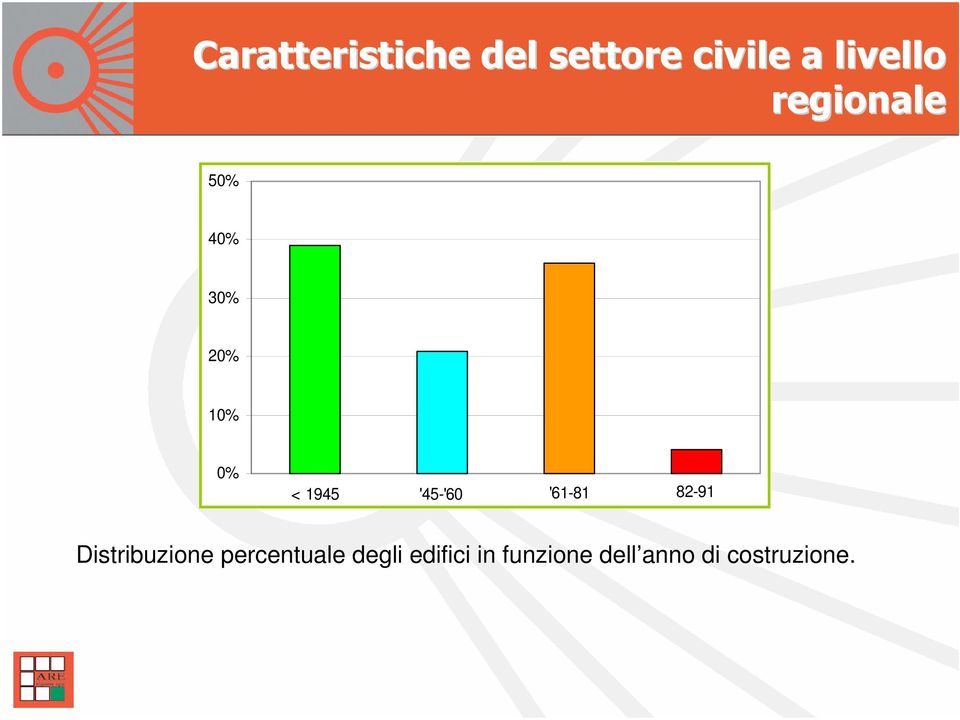 Distribuzione percentuale degli