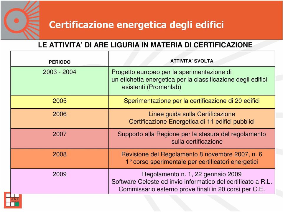 Certificazione Energetica di 11 edifici pubblici Supporto alla Regione per la stesura del regolamento sulla certificazione Revisione del Regolamento 8 novembre 2007, n.
