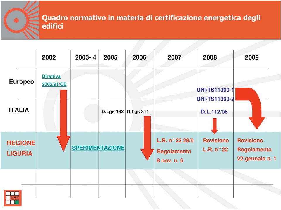 Lgs 311 D.L.112/08 REGIONE LIGURIA SPERIMENTAZIONE L.R. n 22 29/5 Regolamento 8 nov.