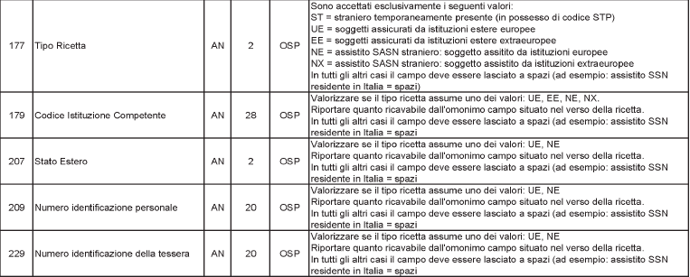 DETTAGLIO TRACCIATO RECORD - FILE C1 Tipologia ricette Tipo ricetta per le ricette SSN dei residenti in Italia va riempito con due caratteri spazio, per le altre tipologie va riportato il codice