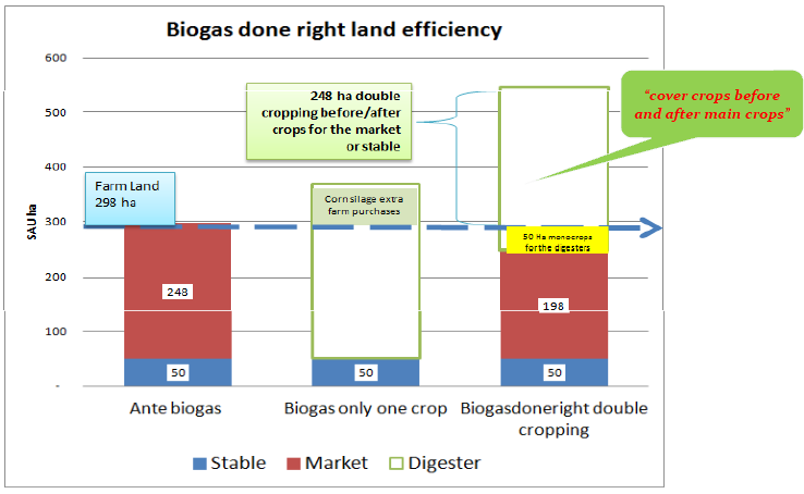 Biogas Done Right Intensificazione Colturale Sostenibile Intensificazione Colturale Sostenibile significa: 1. Pratiche colturali a ridotto impatto 2.