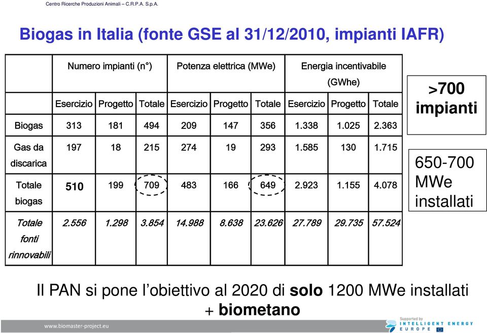 363 >700 impianti Gas da discarica Totale biogas Totale fonti rinnovabili 197 18 215 274 19 293 1.585 130 1.715 510 392 199 709 483 166 649 2.