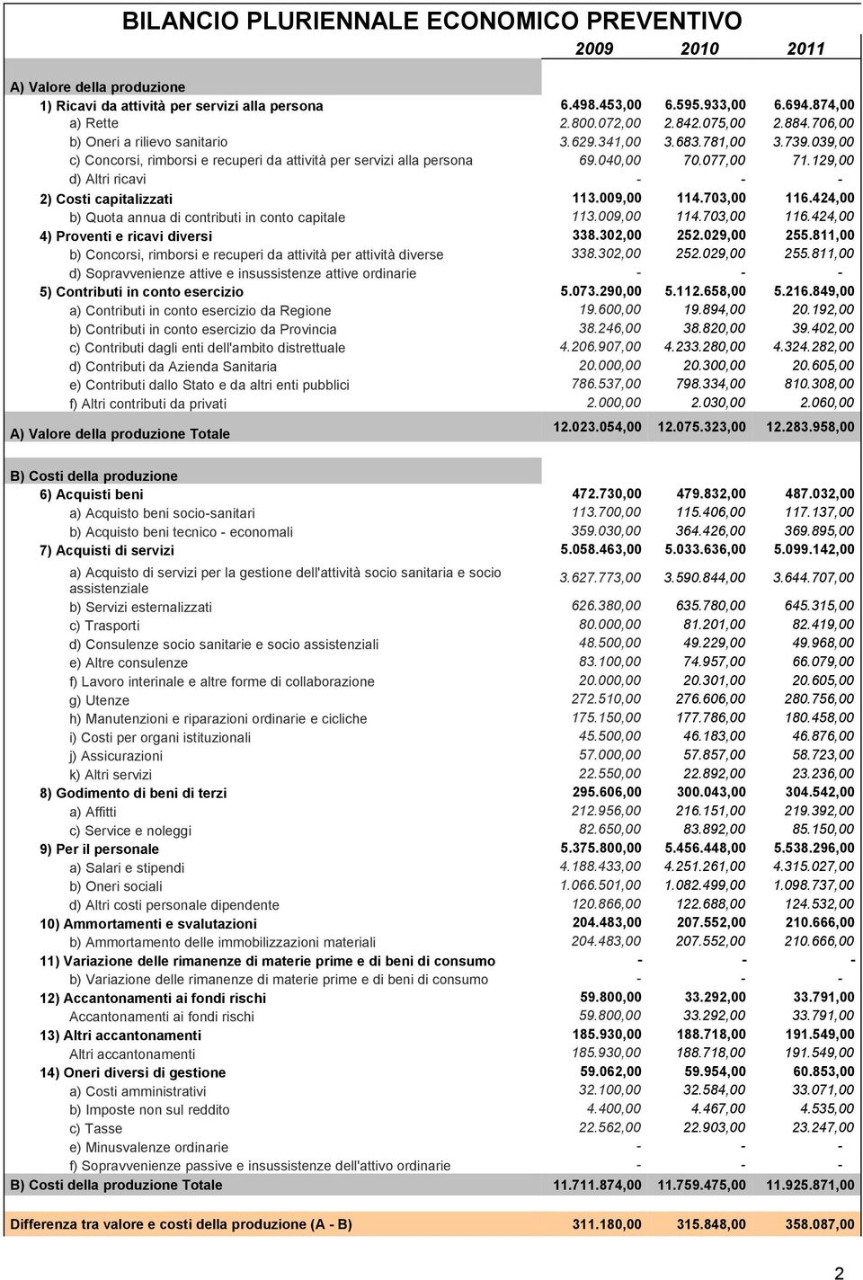 7, 116.2, b) Quota annua di contributi in conto capitale 11.9, 11.7, 116.2, ) Proventi e ricavi diversi 8.2, 252.29, 255.811, b) Concorsi, rimborsi e recuperi da attività per attività diverse 8.