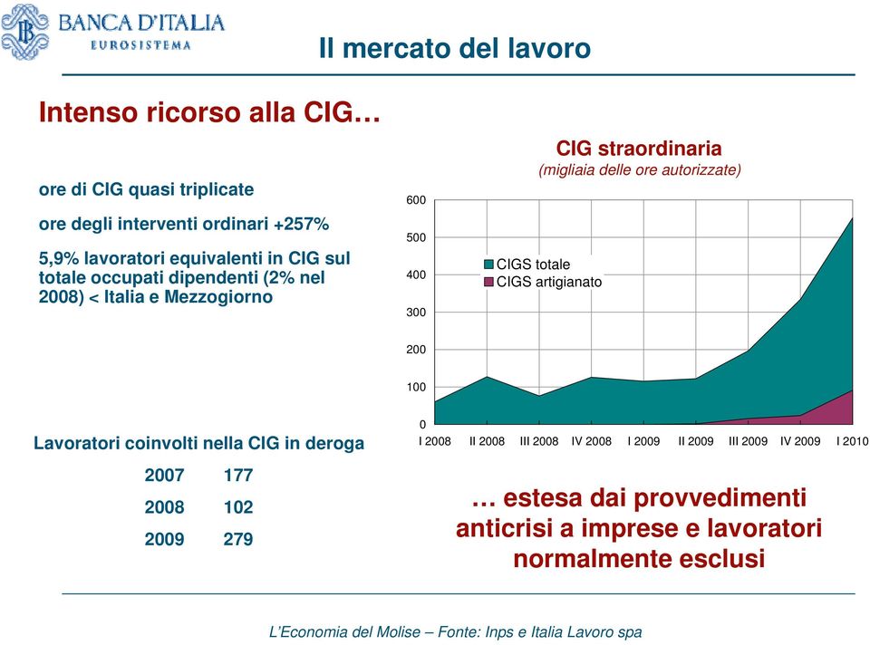 CIGS artigianato 200 100 Lavoratori coinvolti nella CIG in deroga 2007 177 2008 102 2009 279 0 I 2008 II 2008 III 2008 IV 2008 I 2009 II 2009 III