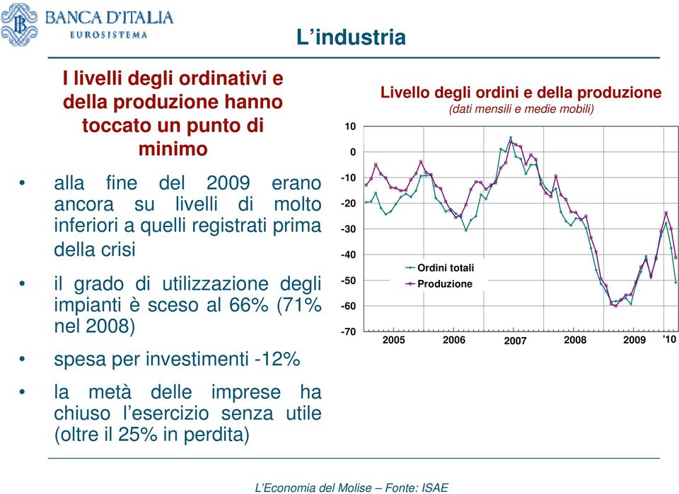 sceso al 66% (71% -60 nel 2008) spesa per investimenti -12% la metà delle imprese ha chiuso l esercizio senza utile (oltre il 25% in