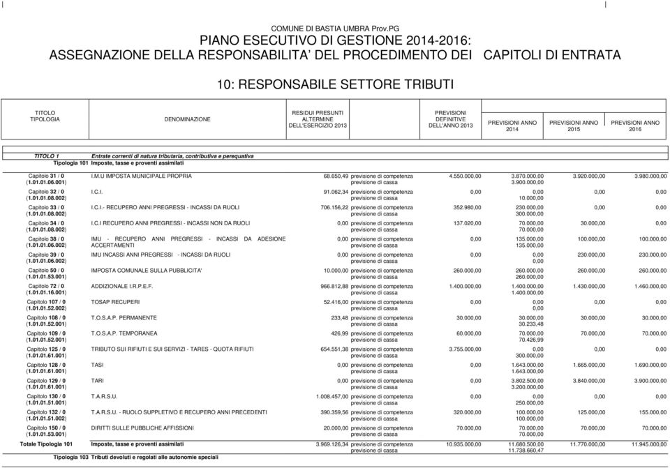 01.01.06.002) Capitolo 39 / 0 (1.01.01.06.002) Capitolo 50 / 0 (1.01.01.53.001) Capitolo 72 / 0 (1.01.01.16.001) Capitolo 107 / 0 (1.01.01.52.002) Capitolo 108 / 0 (1.01.01.52.001) Capitolo 109 / 0 (1.