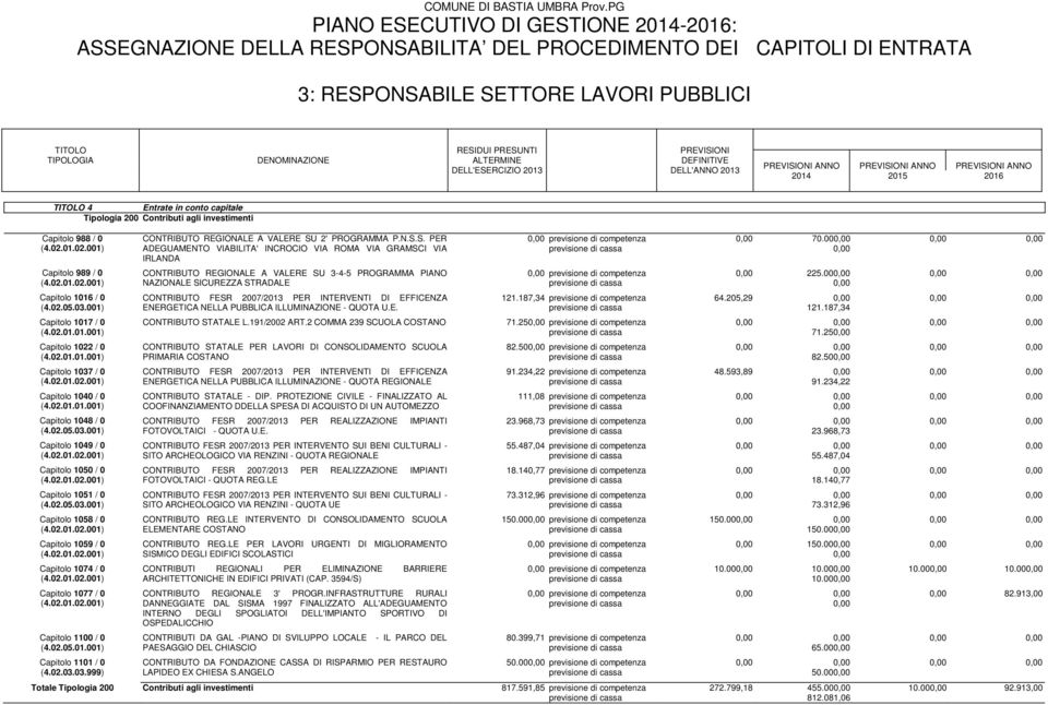 02.01.02.001) Capitolo 1040 / 0 (4.02.01.01.001) Capitolo 1048 / 0 (4.02.05.03.001) Capitolo 1049 / 0 (4.02.01.02.001) Capitolo 1050 / 0 (4.02.01.02.001) Capitolo 1051 / 0 (4.02.05.03.001) Capitolo 1058 / 0 (4.