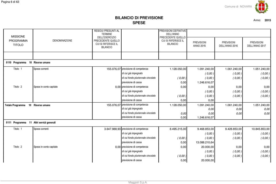 66,07 previsione di competenza ( ) ( ) ( ) ( ) ( ) ( ) ( ) Totale Programma 0 Risorse umane 55.076,07 previsione di competenza.8.05.