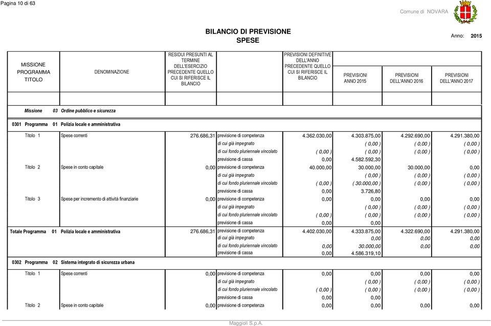 00 ) ( ) ( ).76,80 previsione di competenza ( ) ( ) ( ) ( ) ( ) ( ) ( ) Totale Programma 0 Polizia locale e amministrativa 76.