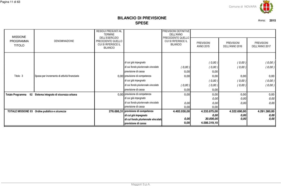 integrato di sicurezza urbana previsione di competenza TOTALE 0 Ordine pubblico