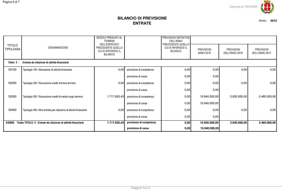 crediti di medio-lungo termine.77.60,45 previsione di competenza 5.940.