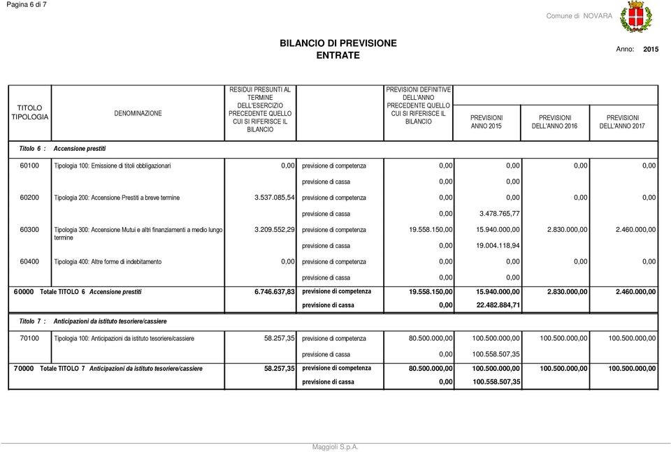 00.80.00.460.00 9.004.8,94 60400 Tipologia 400: Altre forme di indebitamento previsione di competenza 60000 Totale 6 Accensione prestiti 6.746.67,8 previsione di competenza 9.558.5 5.940.00.80.00.460.00 7 : Anticipazioni da istituto tesoriere/cassiere.