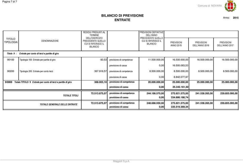 077,97 90000 Totale 9 Entrate per conto di terzi e partite di giro 68.00,0 previsione di competenza 0.000.00 5.000.00 5.000.00 5.000.00 5.4.6,50 TOTALE TITOLI 7.5.875,07 previsione di competenza 44.