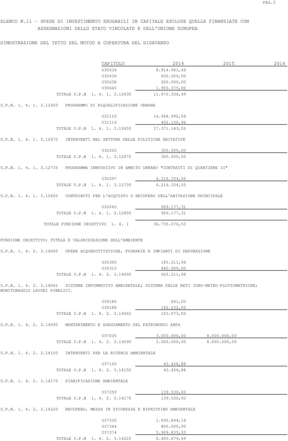 CAPITOLO 2014 2015 2016 U30634 8.914.961,49 U30636 600.000,00 U30638 200.000,00 U30640 1.955.375,00 TOTALE U.P.B 1. 4. 1. 3.12630 11.670.336,49 U.P.B. 1. 4. 1. 3.12650 PROGRAMMI DI RIQUALIFICAZIONE URBANA U31110 16.