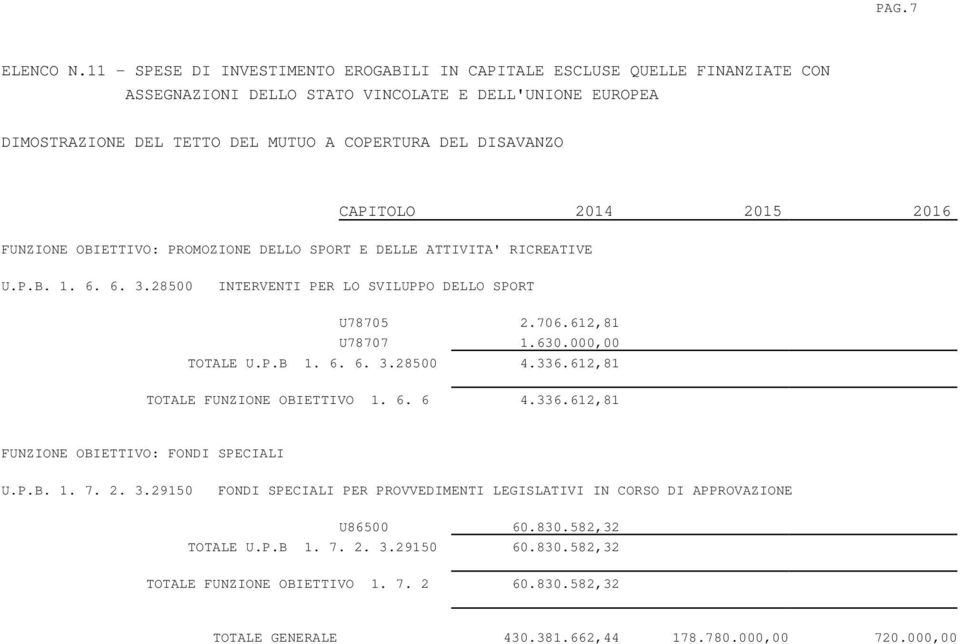 CAPITOLO 2014 2015 2016 FUNZIONE OBIETTIVO: PROMOZIONE DELLO SPORT E DELLE ATTIVITA' RICREATIVE U.P.B. 1. 6. 6. 3.28500 INTERVENTI PER LO SVILUPPO DELLO SPORT U78705 2.706.612,81 U78707 1.630.