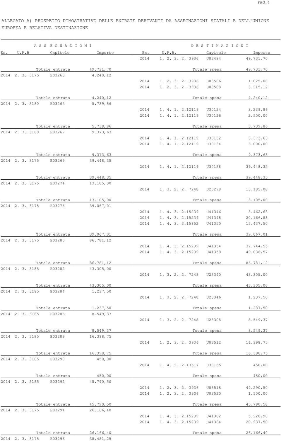 215,12 Totale entrata 4.240,12 Totale spesa 4.240,12 2014 2. 3. 3180 E03265 5.739,86 2014 1. 4. 1. 2.12119 U30124 3.239,86 2014 1. 4. 1. 2.12119 U30126 2.500,00 Totale entrata 5.739,86 Totale spesa 5.