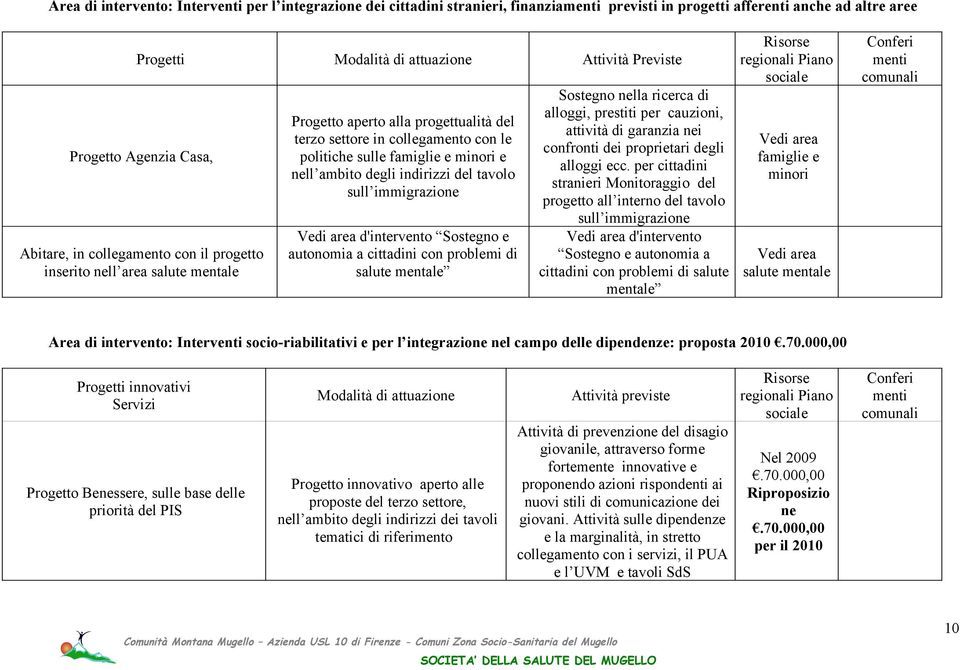 e nell ambito degli indirizzi del tavolo sull immigrazione Vedi area d'intervento Sostegno e autonomia a cittadini con problemi di salute mentale Sostegno nella ricerca di alloggi, prestiti per