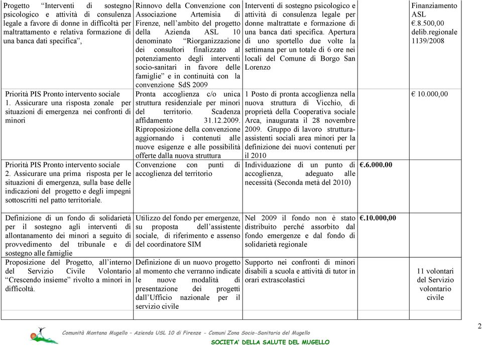 Assicurare una prima risposta per le situazioni di emergenza, sulla base delle indicazioni del progetto e degli impegni sottoscritti nel patto territoriale.