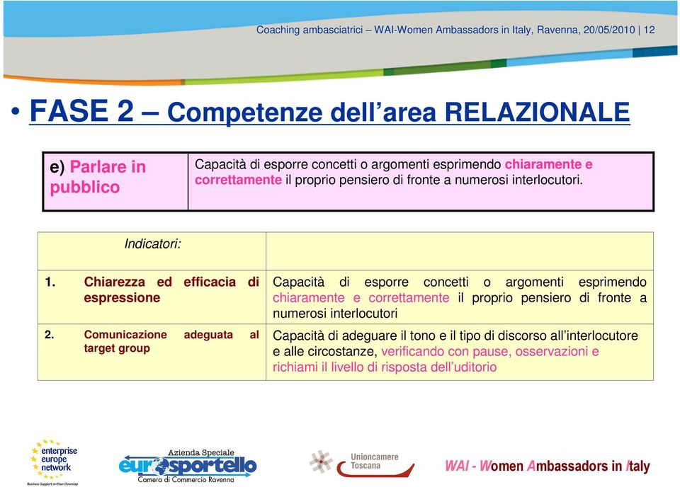 Comunicazione adeguata al target group Capacità di esporre concetti o argomenti esprimendo chiaramente e correttamente il proprio pensiero di fronte a numerosi