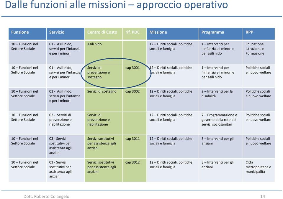 infanzia e i minori e per asili nido Educazione, Istruzione e Formazione 10 Funzioni nel Settore Sociale 01 - Asili nido, servizi per l infanzia e per i minori Servizi di prevenzione e sostegno cap