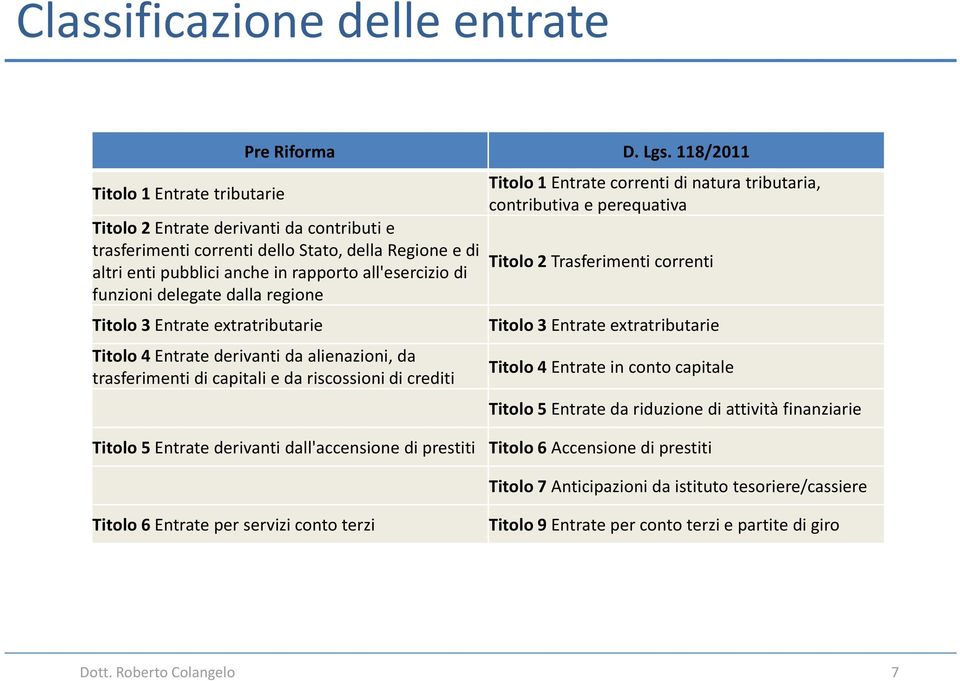 Titolo 3 Entrate extratributarie Titolo 4 Entrate derivanti da alienazioni, da trasferimenti di capitali e da riscossioni di crediti Titolo 1 Entrate correnti di natura tributaria, contributiva e