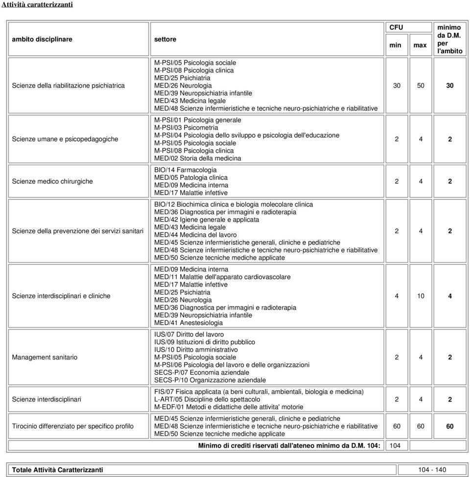 MED/25 Psichiatria MED/26 Neurologia MED/39 Neuropsichiatria infantile MED/43 Medicina legale MED/48 Scienze infermieristiche e tecniche neuro-psichiatriche e riabilitative M-PSI/01 Psicologia