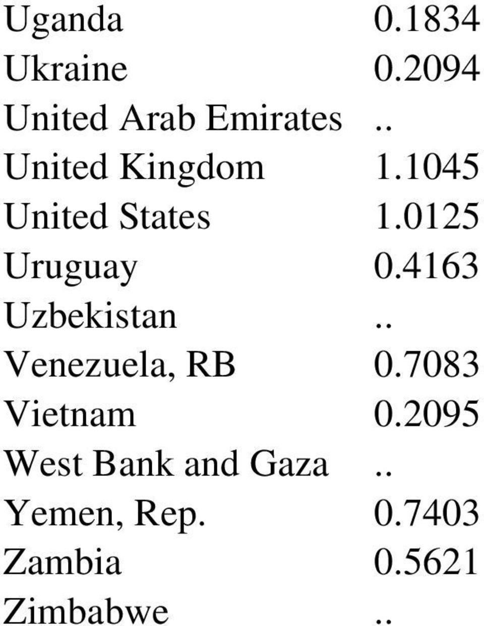 4163 Uzbekistan.. Venezuela, RB 0.7083 Vietnam 0.