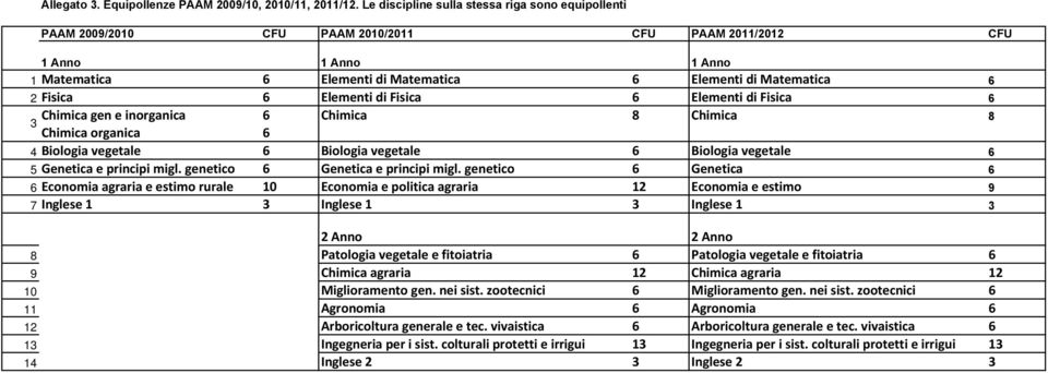 Fisica 6 Elementi di Fisica 6 Elementi di Fisica 6 Chimica gen e inorganica 6 Chimica 8 Chimica 8 3 Chimica organica 6 4 Biologia vegetale 6 Biologia vegetale 6 Biologia vegetale 6 5 Genetica e