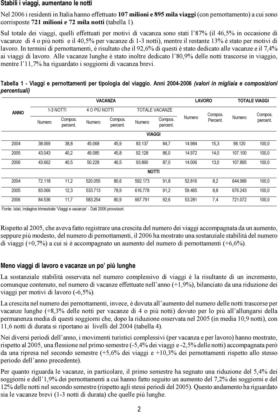 per motivi di lavoro. In termini di pernottamenti, è risultato che il 92,6% di questi è stato dedicato alle vacanze e il 7,4% ai viaggi di lavoro.