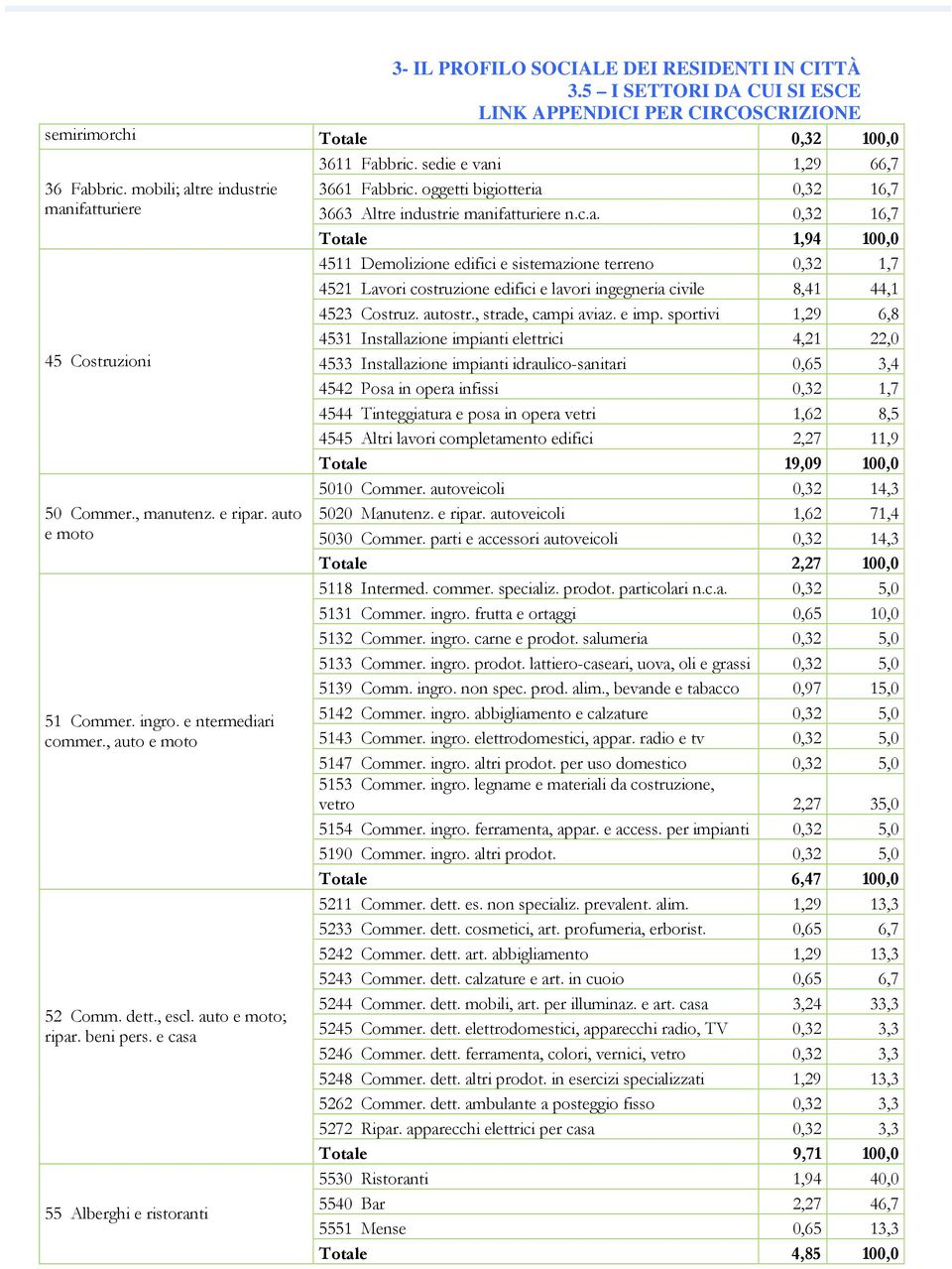 oggetti bigiotteria 0,32 16,7 3663 Altre industrie manifatturiere n.c.a. 0,32 16,7 Totale 1,94 100,0 4511 Demolizione edifici e sistemazione terreno 0,32 1,7 4521 Lavori costruzione edifici e lavori ingegneria civile 8,41 44,1 4523 Costruz.