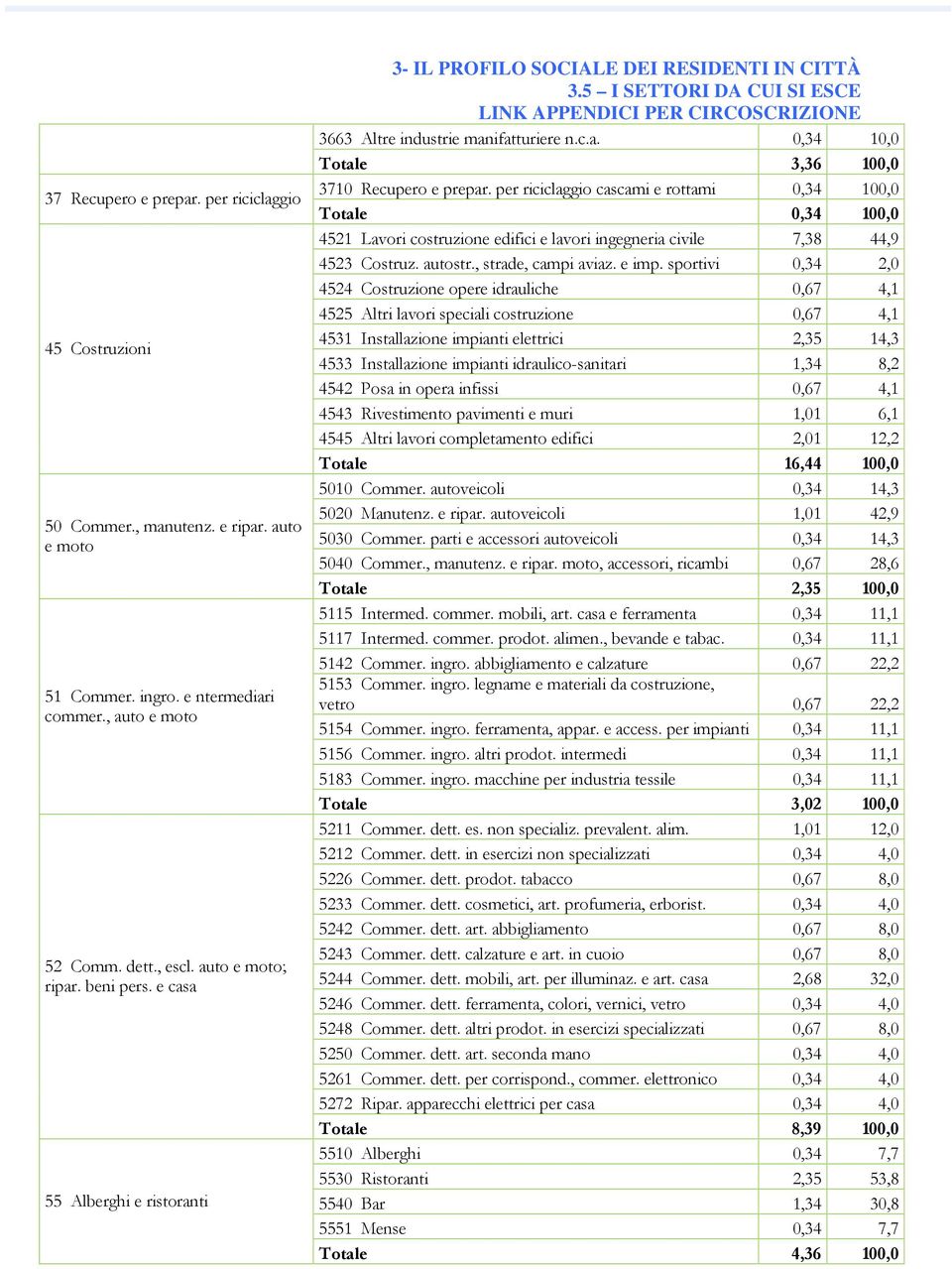 per riciclaggio cascami e rottami 0,34 100,0 Totale 0,34 100,0 4521 Lavori costruzione edifici e lavori ingegneria civile 7,38 44,9 4523 Costruz. autostr., strade, campi aviaz. e imp.