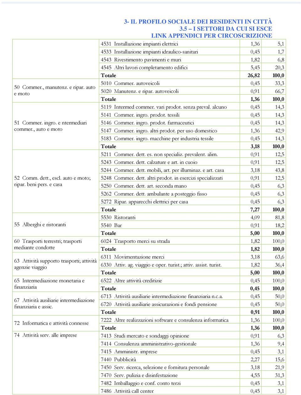 pavimenti e muri 1,82 6,8 4545 Altri lavori completamento edifici 5,45 20,3 Totale 26,82 100,0 5010 Commer. autoveicoli 0,45 33,3 5020 Manutenz. e ripar.