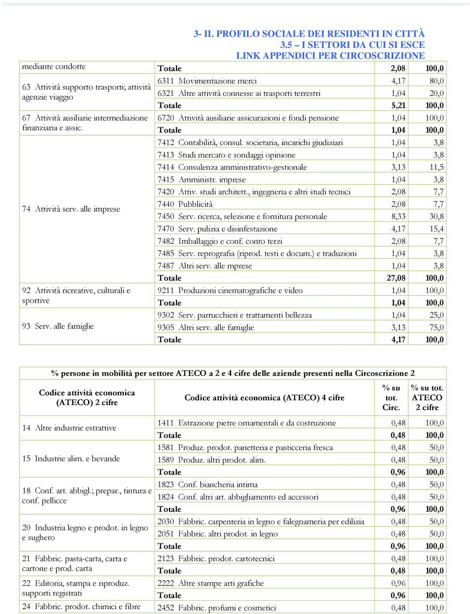 societaria, incarichi giudiziari 1,04 3,8 7413 Studi mercato e sondaggi opinione 1,04 3,8 7414 Consulenza amministrativo-gestionale 3,13 11,5 7415 Amministr. imprese 1,04 3,8 7420 Attiv.