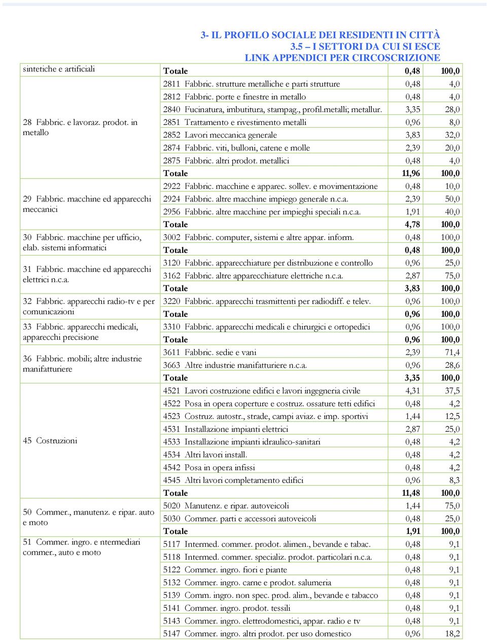 macchine ed apparecchi meccanici 2851 Trattamento e rivestimento metalli 0,96 8,0 2852 Lavori meccanica generale 3,83 32,0 2874 Fabbric. viti, bulloni, catene e molle 2,39 20,0 2875 Fabbric.