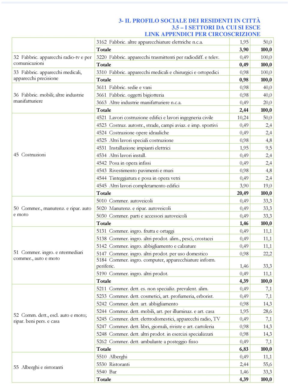 sedie e vani 0,98 40,0 36 Fabbric. mobili; altre industrie manifatturiere 45 Costruzioni 50 Commer., manutenz. e ripar. auto e moto 51 Commer. ingro. e ntermediari commer., auto e moto 52 Comm. dett.