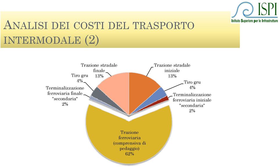 Trazione stradale iniziale 13% Tiro gru 4% Terminalizzazione ferroviaria