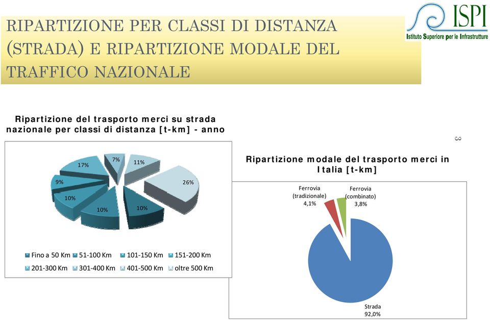 del trasporto merci in Italia [t-km] 9% 10% 10% 10% 26% Ferrovia (tradizionale) 4,1% Ferrovia (combinato)