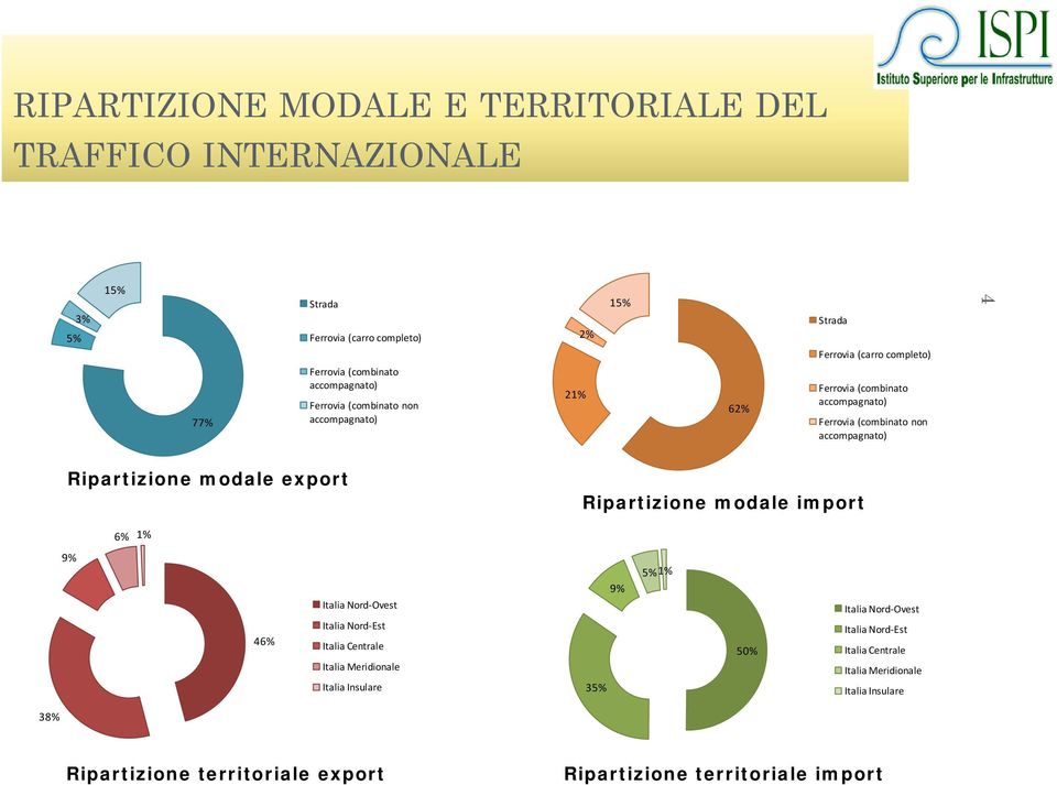 Ripartizione modale export Ripartizione modale import 6% 1% 9% 46% Italia Nord Ovest Italia Nord Est Italia Centrale Italia Meridionale Italia Insulare 35%