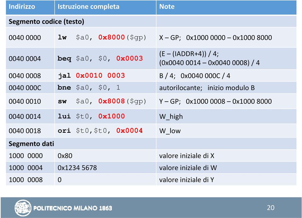 autorilocante; inizio modulo B 0040 0010 sw $a0, 0x8008($gp) Y GP; 0x1000 0008 0x1000 8000 0040 0014 lui $t0, 0x1000 W_high 0040 0018 ori