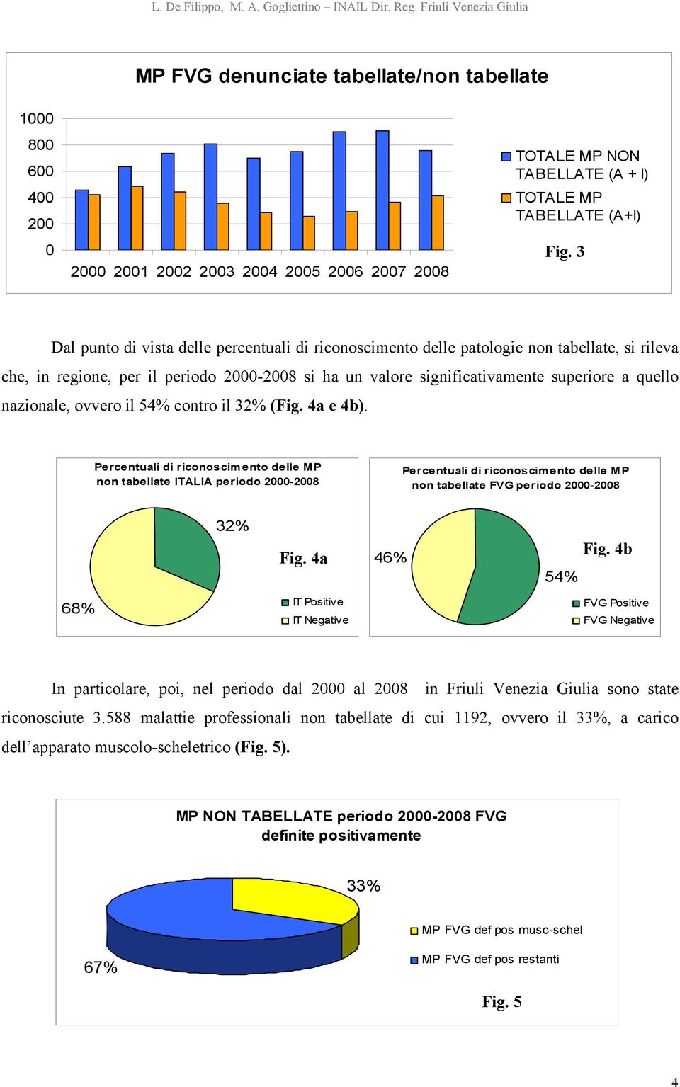 nazionale, ovvero il 54% contro il 32% (Fig. 4a e 4b).