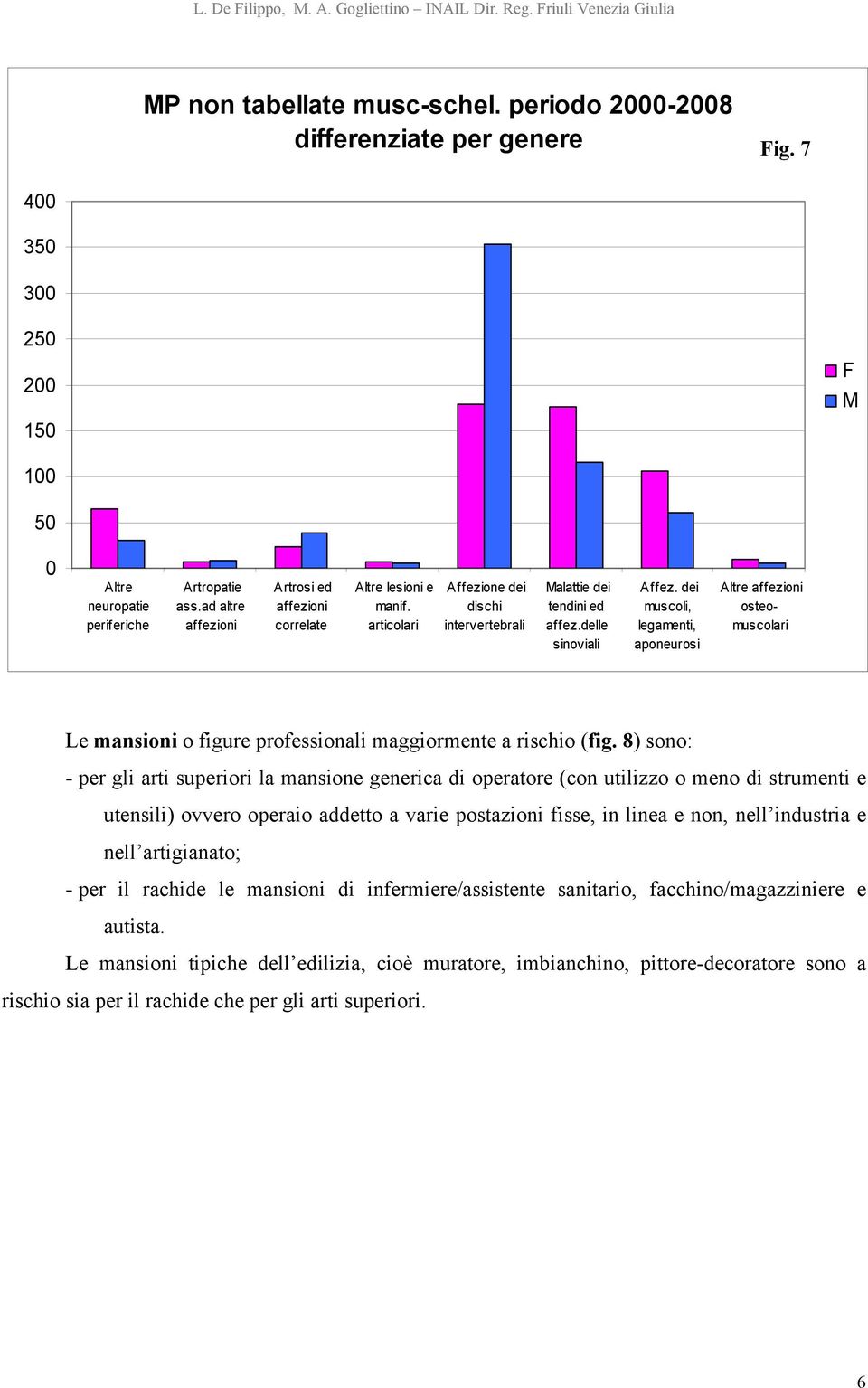 dei muscoli, legamenti, aponeurosi Altre affezioni osteomuscolari Le mansioni o figure professionali maggiormente a rischio (fig.