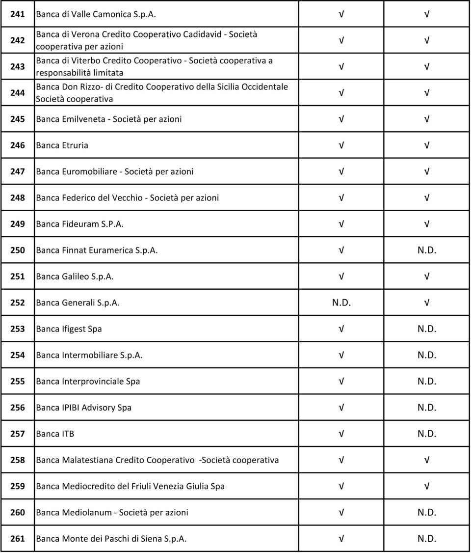 Sicilia Occidentale Società 245 Banca Emilveneta - Società per azioni 246 Banca Etruria 247 Banca Euromobiliare - Società per azioni 248 Banca Federico del Vecchio - Società per azioni 249 Banca