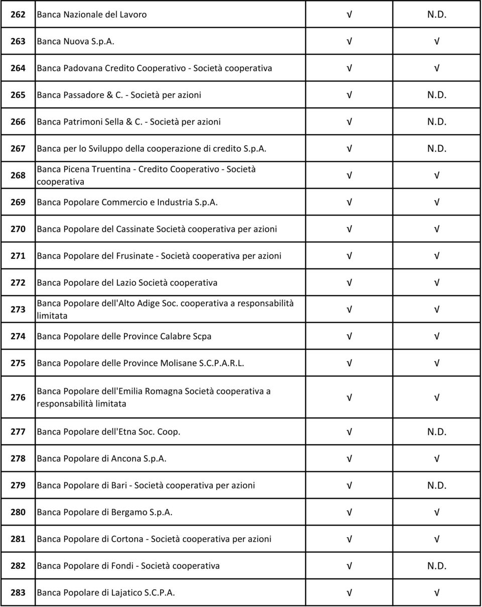 N.D. 268 Banca Picena Truentina - Credito Cooperativo - Società 269 Banca Popolare Commercio e Industria S.p.A.
