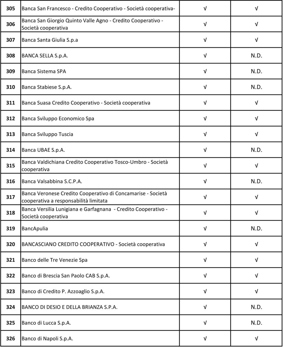 C.P.A. N.D. 317 Banca Veronese Credito Cooperativo di Concamarise - Società a responsabilità limitata 318 Banca Versilia Lunigiana e Garfagnana - Credito Cooperativo - Società 319 BancApulia N.D. 320 BANCASCIANO CREDITO COOPERATIVO - Società 321 Banco delle Tre Venezie Spa 322 Banco di Brescia San Paolo CAB S.