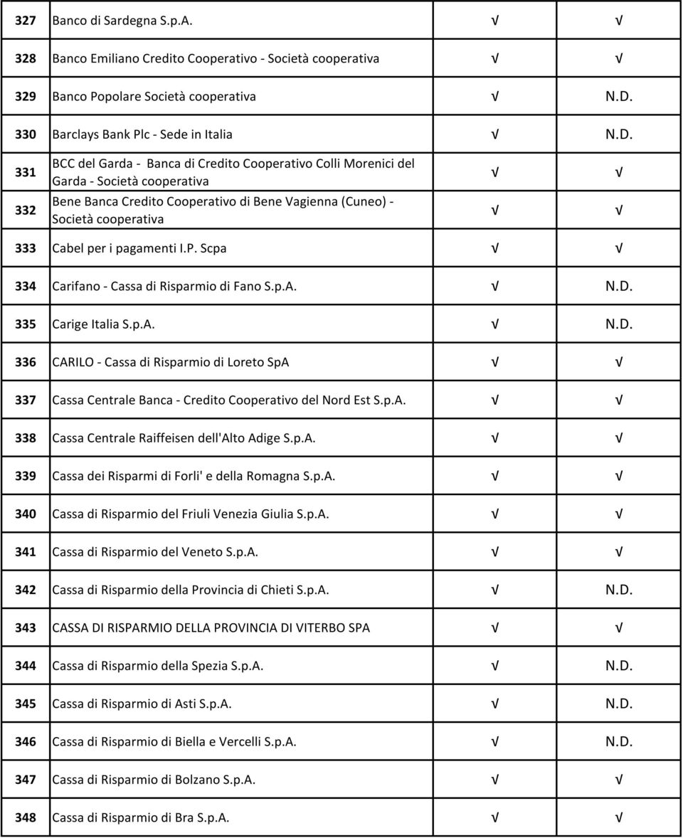 331 BCC del Garda - Banca di Credito Cooperativo Colli Morenici del Garda - Società 332 Bene Banca Credito Cooperativo di Bene Vagienna (Cuneo) - Società 333 Cabel per i pagamenti I.P.