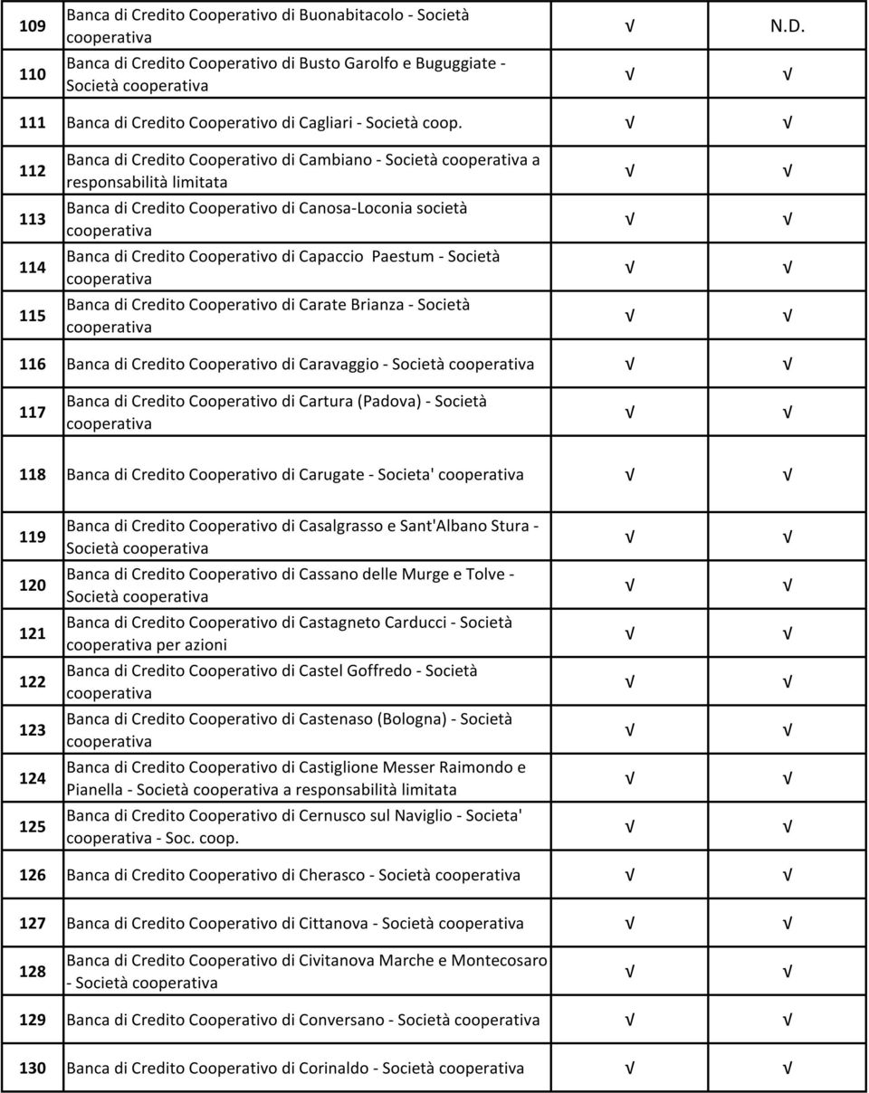 Società 115 Banca di Credito Cooperativo di Carate Brianza - Società 116 Banca di Credito Cooperativo di Caravaggio - Società 117 Banca di Credito Cooperativo di Cartura (Padova) - Società 118 Banca