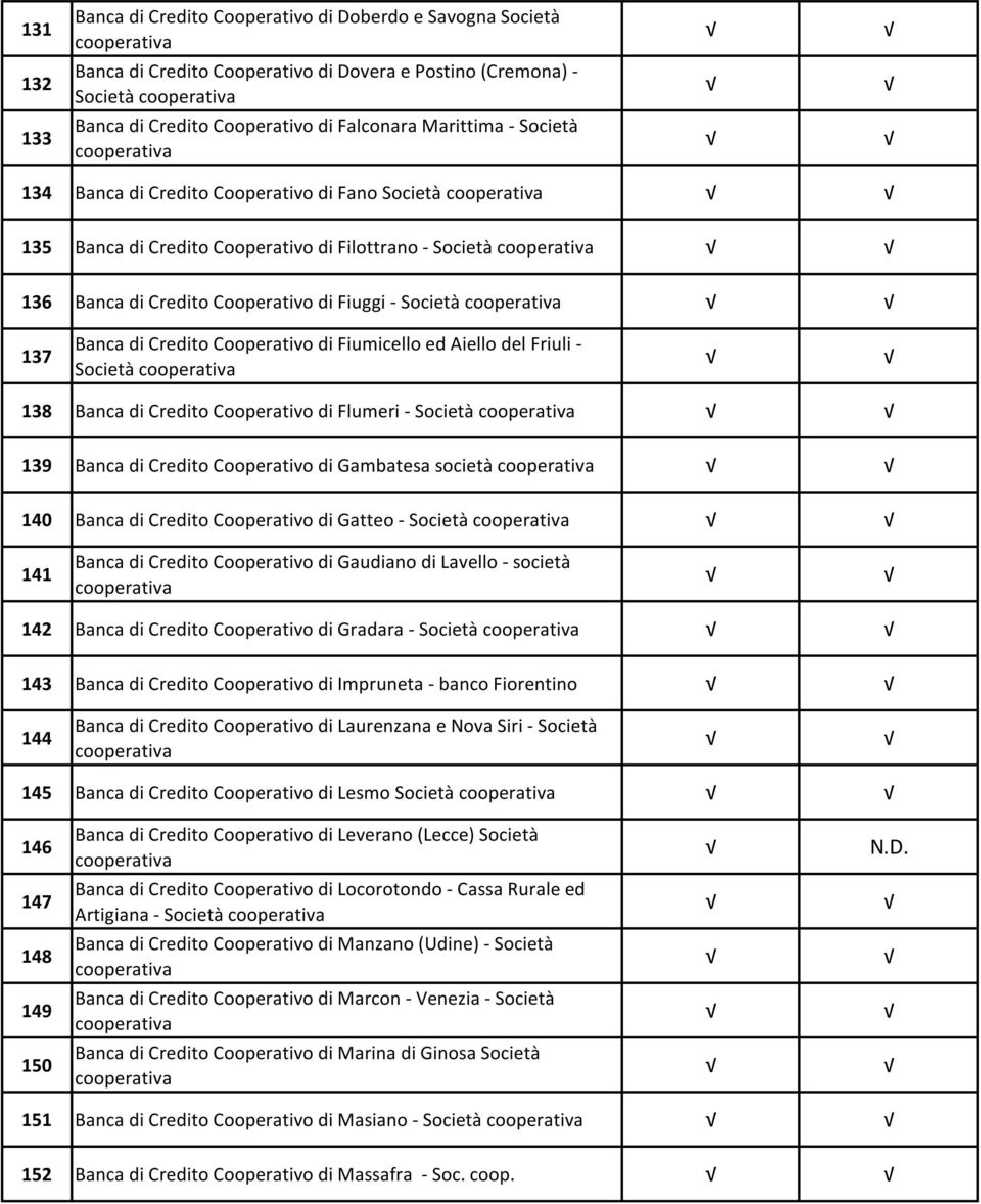 di Fiumicello ed Aiello del Friuli - Società 138 Banca di Credito Cooperativo di Flumeri - Società 139 Banca di Credito Cooperativo di Gambatesa società 140 Banca di Credito Cooperativo di Gatteo -