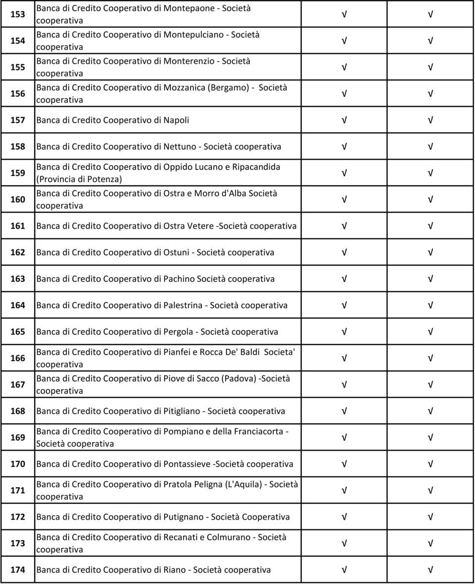 Ripacandida (Provincia di Potenza) 160 Banca di Credito Cooperativo di Ostra e Morro d'alba Società 161 Banca di Credito Cooperativo di Ostra Vetere -Società 162 Banca di Credito Cooperativo di